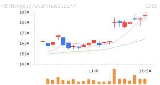 日揮ホールディングス(1963)の日足チャート