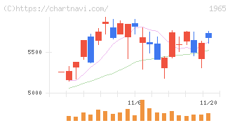 テクノ菱和(1965)の日足チャート