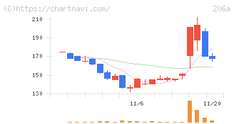 ＰＲＩＳＭ　ＢｉｏＬａｂ(206A)の日足チャート