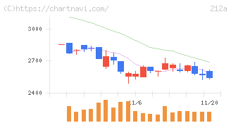 フィットイージー(212A)の日足チャート