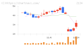 北浜キャピタルパートナーズ(2134)の日足チャート