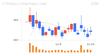 ＦＲＯＮＴＥＯ(2158)の日足チャート