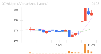 博展(2173)の日足チャート