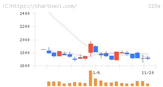 Ｈｅａｒｔｓｅｅｄ(219A)の日足チャート