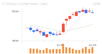江崎グリコ(2206)の日足チャート