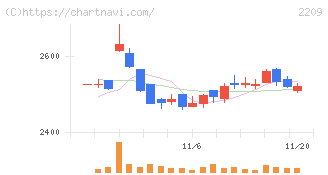 井村屋グループ(2209)の日足チャート