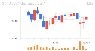 オプロ(228A)の日足チャート