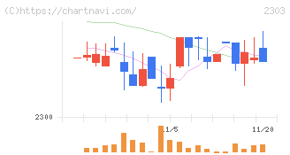 ドーン(2303)の日足チャート