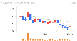 ＣＡＩＣＡ　ＤＩＧＩＴＡＬ(2315)の日足チャート
