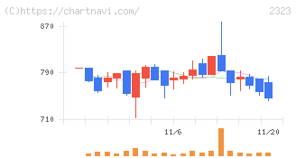 ｆｏｎｆｕｎ(2323)の日足チャート