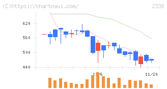 クオンタムソリューションズ(2338)の日足チャート