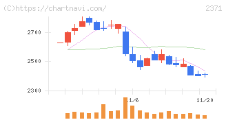 カカクコム(2371)の日足チャート