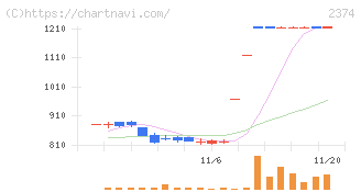 セントケア・ホールディング(2374)の日足チャート