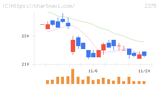 ギグワークス(2375)の日足チャート