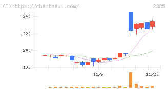 総医研ホールディングス(2385)の日足チャート