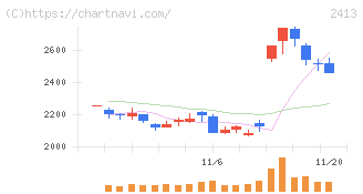 エムスリー(2413)の日足チャート