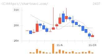 Ｓｈｉｎｗａ　Ｗｉｓｅ　Ｈｏｌｄｉｎｇｓ(2437)の日足チャート