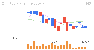 オールアバウト(2454)の日足チャート