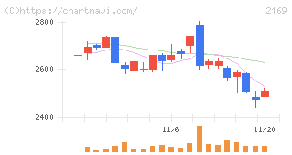 ヒビノ(2469)の日足チャート