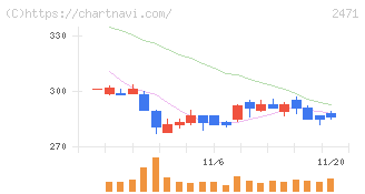 エスプール(2471)の日足チャート
