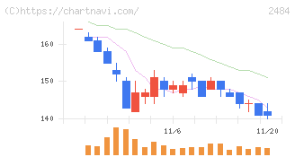 出前館(2484)の日足チャート