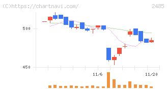 ティア(2485)の日足チャート