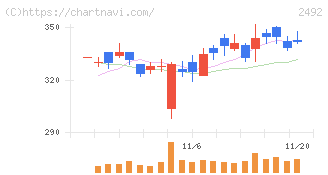 インフォマート(2492)の日足チャート