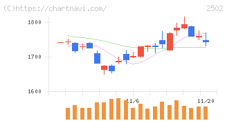 アサヒグループホールディングス(2502)の日足チャート