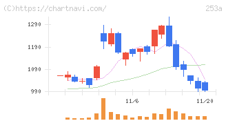 ＥＴＳグループ(253A)の日足チャート