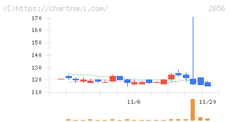ベクターホールディングス(2656)の日足チャート