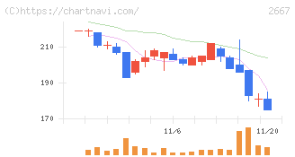 イメージ　ワン(2667)の日足チャート