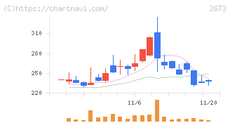 夢みつけ隊(2673)の日足チャート