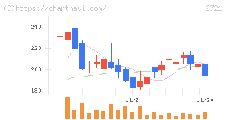ジェイホールディングス(2721)の日足チャート