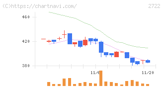 ＩＫホールディングス(2722)の日足チャート