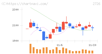 パルグループホールディングス(2726)の日足チャート
