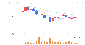 エディオン(2730)の日足チャート
