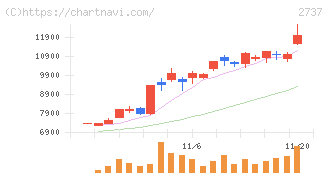 トーメンデバイス(2737)の日足チャート