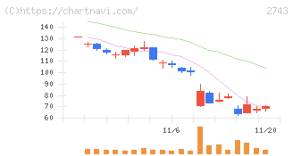 ピクセルカンパニーズ(2743)の日足チャート