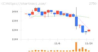 石光商事(2750)の日足チャート