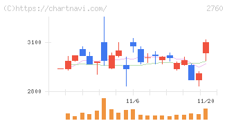 東京エレクトロン　デバイス(2760)の日足チャート