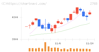 双日(2768)の日足チャート