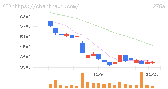 ククレブ・アドバイザーズ(276A)の日足チャート