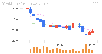 グロービング(277A)の日足チャート