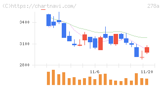 Ｔｅｒｒａ　Ｄｒｏｎｅ(278A)の日足チャート