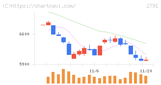 大黒天物産(2791)の日足チャート