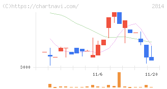 佐藤食品工業(2814)の日足チャート