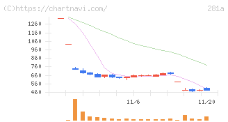 インフォメティス(281A)の日足チャート