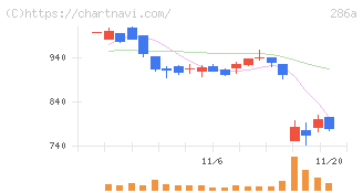 ユカリア(286A)の日足チャート