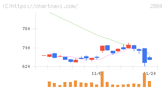 ヨシムラ・フード・ホールディングス(2884)の日足チャート
