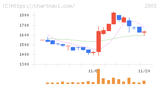 シノブフーズ(2903)の日足チャート